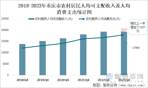 2018-2023年重庆市农村居民人均可支配收入及人均消费支出统计图