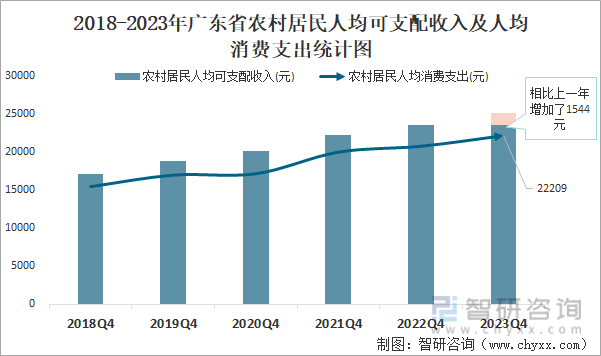 2018-2023年广东省农村居民人均可支配收入及人均消费支出统计图