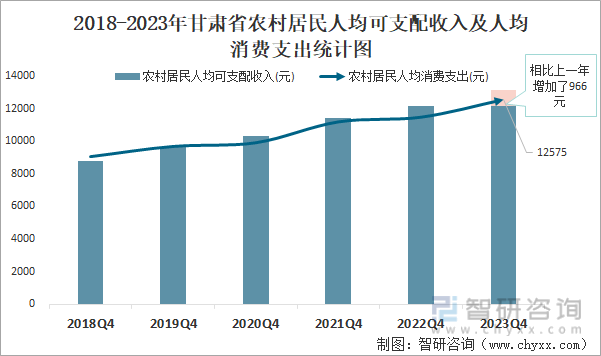 2018-2023年甘肃省农村居民人均可支配收入及人均消费支出统计图