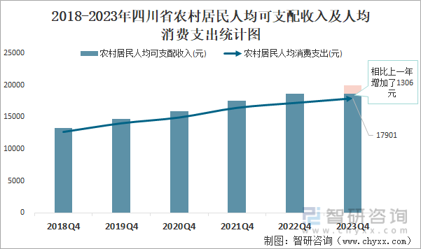 2018-2023年四川省农村居民人均可支配收入及人均消费支出统计图