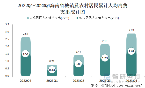 2022Q4-2023Q4海南省城镇及农村居民累计人均消费支出统计图