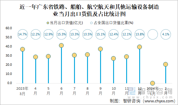 近一年广东省铁路、船舶、航空航天和其他运输设备制造业当月出口货值及占比统计图