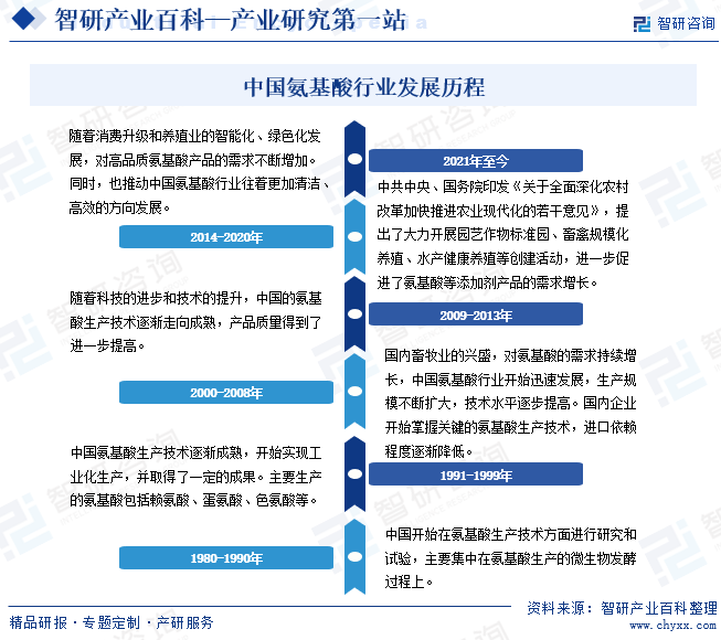 中国氨基酸行业发展历程