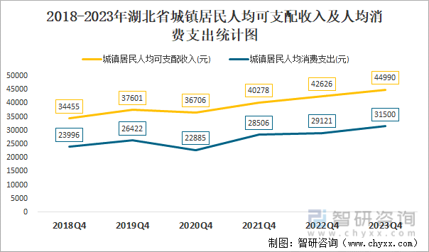 2018-2023年湖北省城镇居民人均可支配收入及人均消费支出统计图