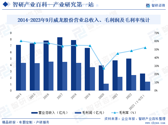 2014-2023年9月威龙股份营业总收入、毛利润及毛利率统计