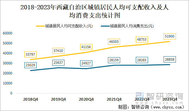 2018-2023年西藏自治区城镇居民人均可支配收入及人均消费支出统计图