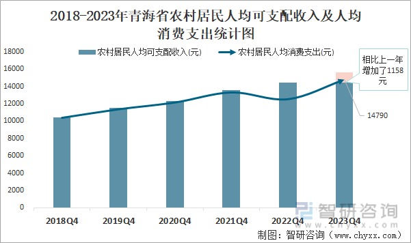 2018-2023年青海省农村居民人均可支配收入及人均消费支出统计图