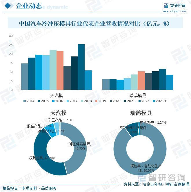 中国汽车冷冲压模具行业代表企业营收情况对比（亿元，%）
