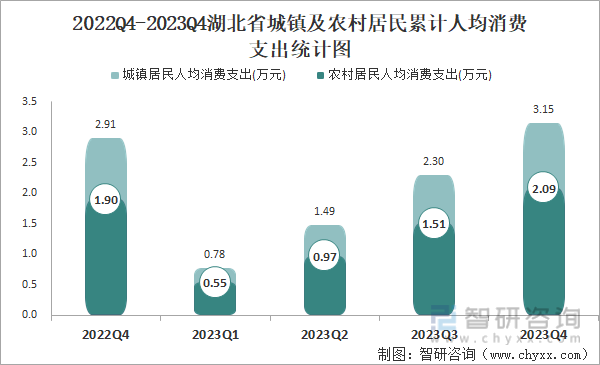 2022Q4-2023Q4湖北省城镇及农村居民累计人均消费支出统计图