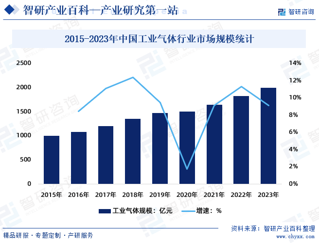 2015-2023年中国工业气体行业市场规模统计