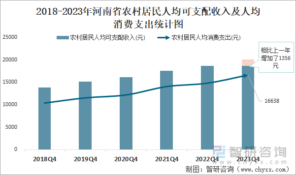 2018-2023年河南省农村居民人均可支配收入及人均消费支出统计图
