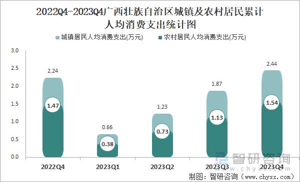 2022Q4-2023Q4广西壮族自治区城镇及农村居民累计人均消费支出统计图