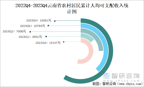 2022Q4-2023Q4云南省农村居民累计人均可支配收入统计图