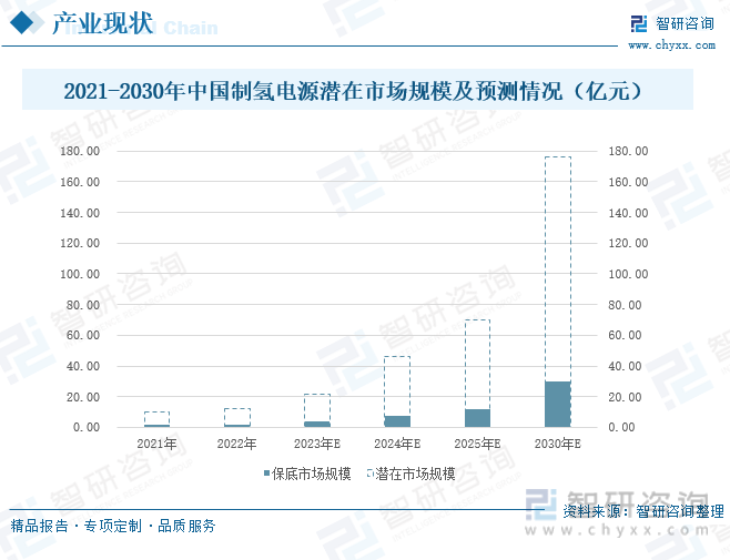 2021-2030年中国制氢电源潜在市场规模及预测情况（亿元）