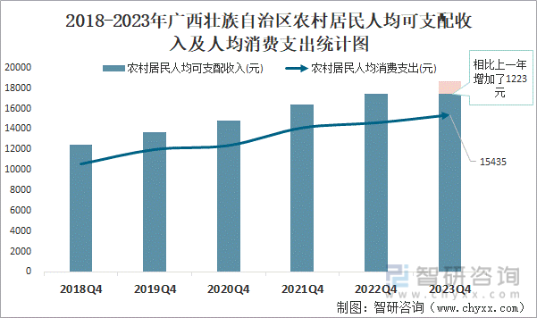 2018-2023年广西壮族自治区农村居民人均可支配收入及人均消费支出统计图