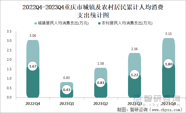 2022Q4-2023Q4重庆市城镇及农村居民累计人均消费支出统计图