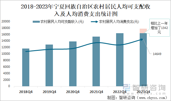 2018-2023年宁夏回族自治区农村居民人均可支配收入及人均消费支出统计图