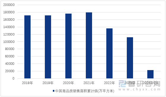 图1：中国商品房销售面积累计值