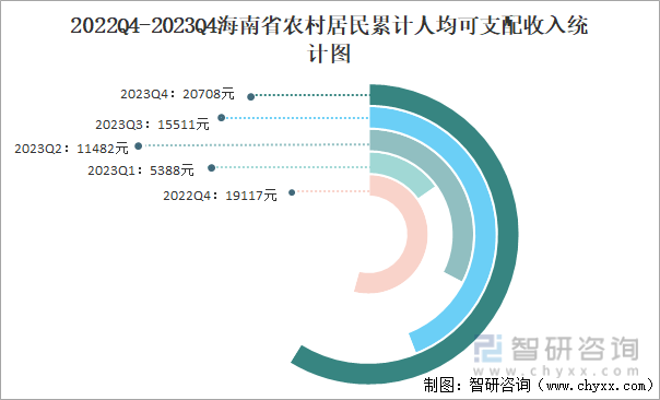 2022Q4-2023Q4海南省农村居民累计人均可支配收入统计图