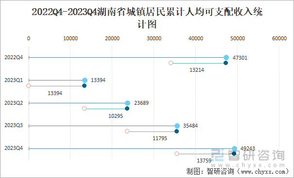2022Q4-2023Q4湖南省城镇居民累计人均可支配收入统计图