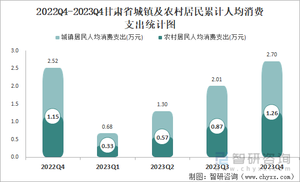 2022Q4-2023Q4甘肃省城镇及农村居民累计人均消费支出统计图