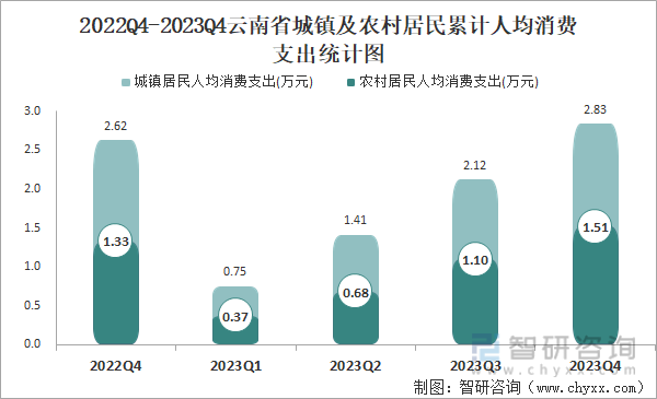 2022Q4-2023Q4云南省城镇及农村居民累计人均消费支出统计图