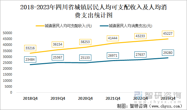 2018-2023年四川省城镇居民人均可支配收入及人均消费支出统计图