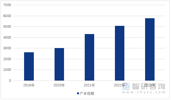 图1：2019-2023年中国人工智能核心产业规模（单位：亿元）