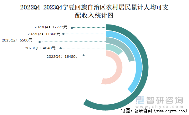 2022Q4-2023Q4宁夏回族自治区农村居民累计人均可支配收入统计图