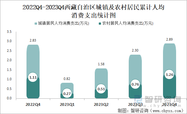 2022Q4-2023Q4西藏自治区城镇及农村居民累计人均消费支出统计图