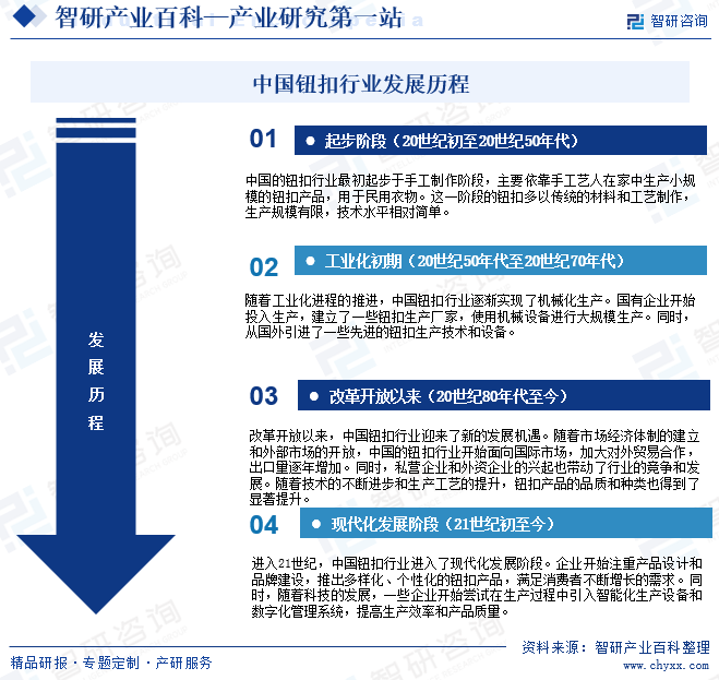 中国纽扣行业发展历程