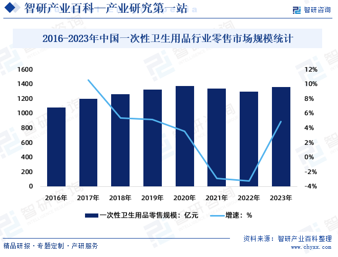 2016-2023年中国一次性卫生用品行业零售市场规模统计