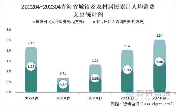 2022Q4-2023Q4青海省城镇及农村居民累计人均消费支出统计图