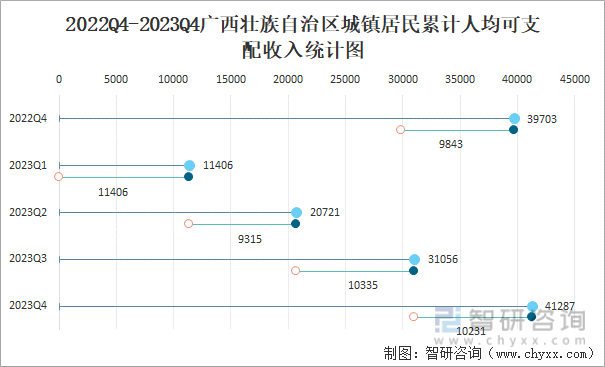 2022Q4-2023Q4广西壮族自治区城镇居民累计人均可支配收入统计图