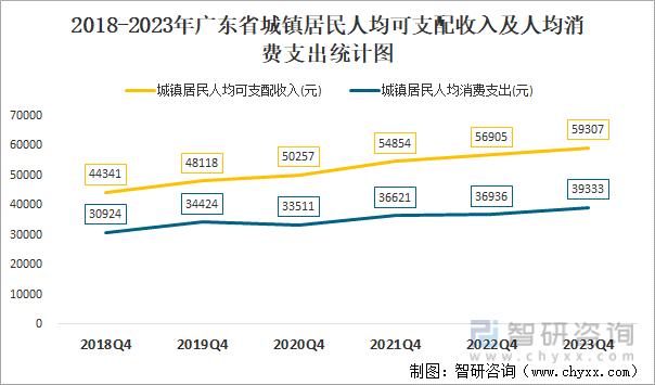 2018-2023年广东省城镇居民人均可支配收入及人均消费支出统计图