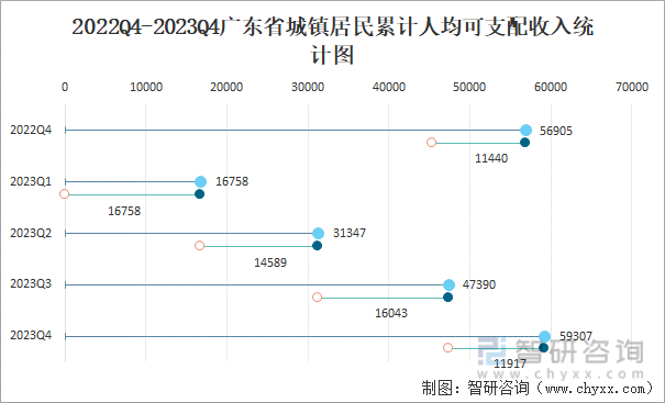 2022Q4-2023Q4广东省城镇居民累计人均可支配收入统计图