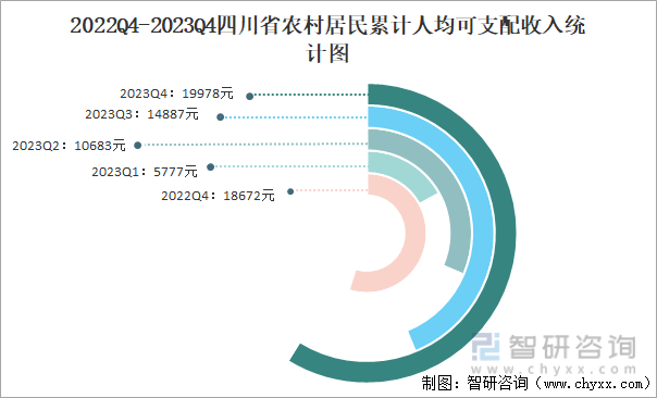 2022Q4-2023Q4四川省农村居民累计人均可支配收入统计图