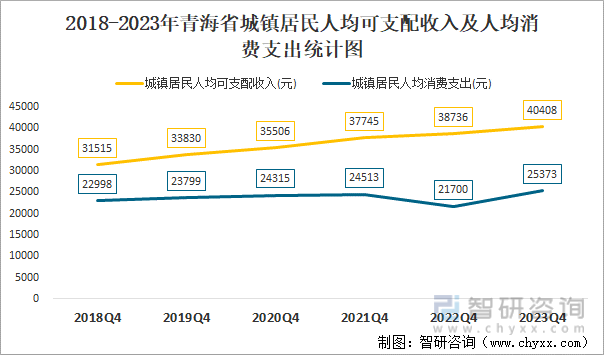 2018-2023年青海省城镇居民人均可支配收入及人均消费支出统计图
