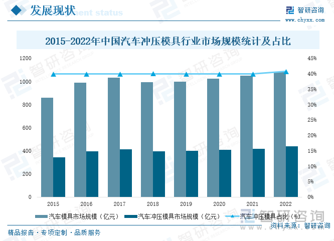 2015-2022年中国汽车冲压模具行业市场规模统计及占比