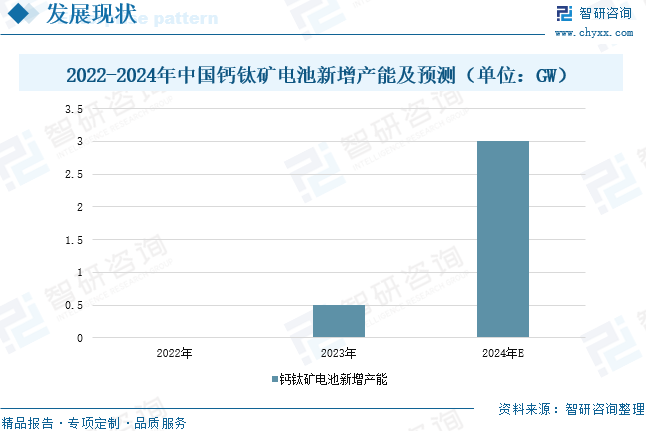 2022-2024年中国钙钛矿电池新增产能及预测