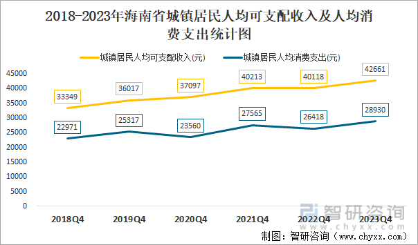 2018-2023年海南省城镇居民人均可支配收入及人均消费支出统计图