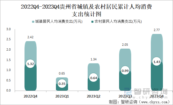 2022Q4-2023Q4贵州省城镇及农村居民累计人均消费支出统计图