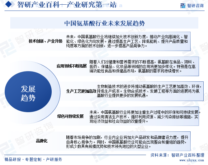 中国氨基酸行业未来发展趋势