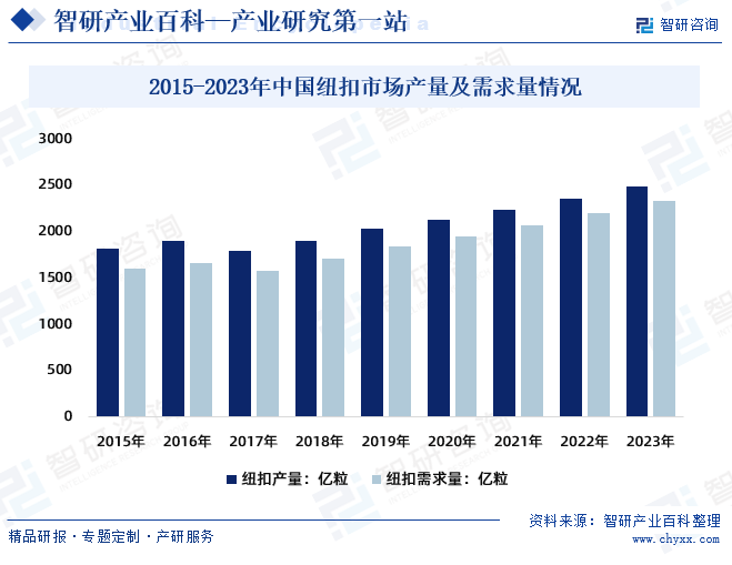 2015-2023年中国纽扣市场产量及需求量情况