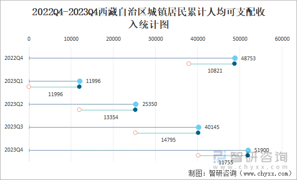 2022Q4-2023Q4西藏自治区城镇居民累计人均可支配收入统计图