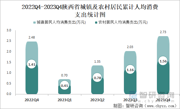 2022Q4-2023Q4陕西省城镇及农村居民累计人均消费支出统计图