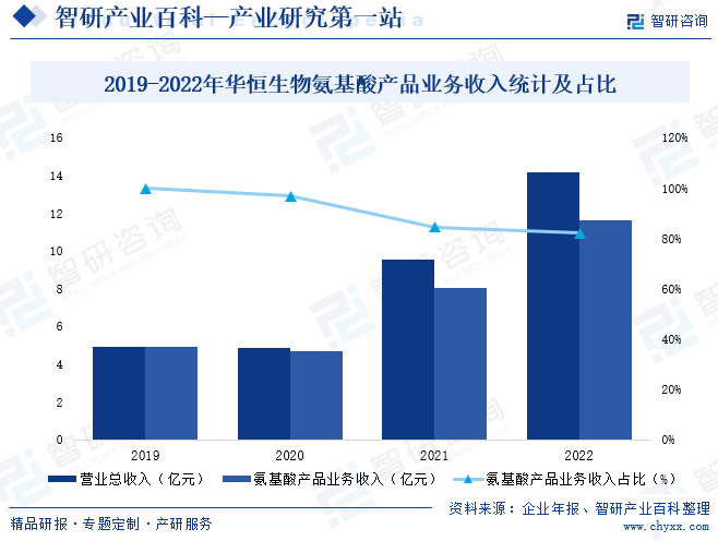 2019-2022年华恒生物氨基酸产品业务收入统计及占比