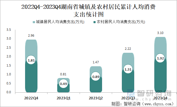 2022Q4-2023Q4湖南省城镇及农村居民累计人均消费支出统计图