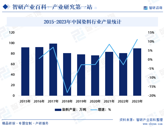 2015-2023年中国染料行业产量统计