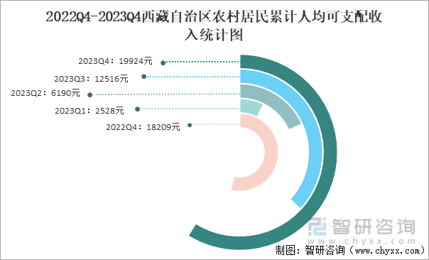 2022Q4-2023Q4西藏自治区农村居民累计人均可支配收入统计图